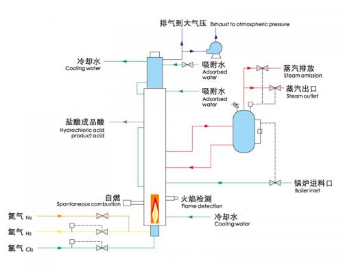 四合一氯化氫系統